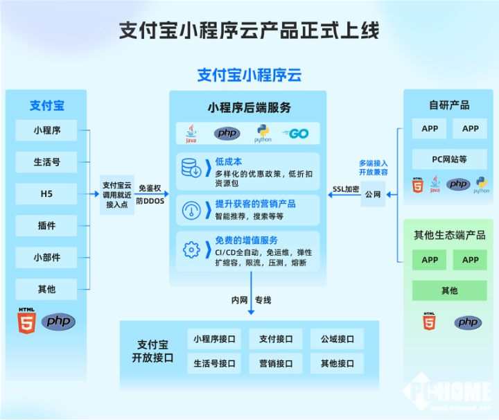 小程序開發更簡單高效 支付寶小程序云正式上線
